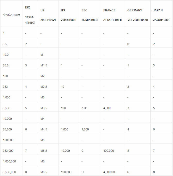 3.各國潔凈度等級(jí)近似對(duì)照表.png